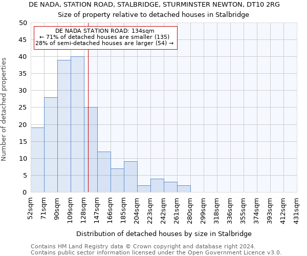 DE NADA, STATION ROAD, STALBRIDGE, STURMINSTER NEWTON, DT10 2RG: Size of property relative to detached houses in Stalbridge