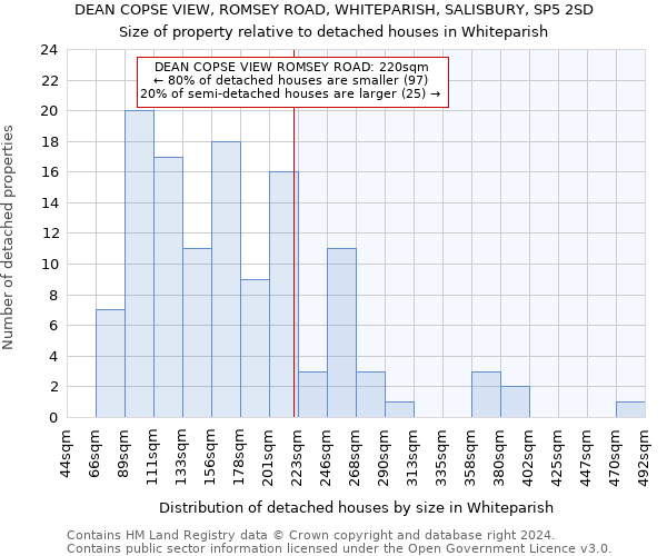 DEAN COPSE VIEW, ROMSEY ROAD, WHITEPARISH, SALISBURY, SP5 2SD: Size of property relative to detached houses in Whiteparish