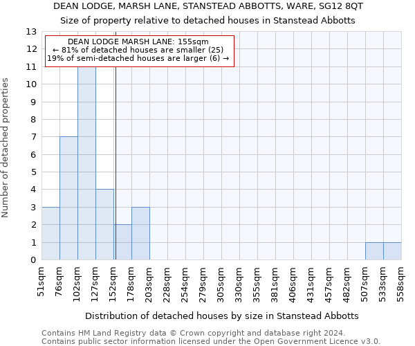 DEAN LODGE, MARSH LANE, STANSTEAD ABBOTTS, WARE, SG12 8QT: Size of property relative to detached houses in Stanstead Abbotts