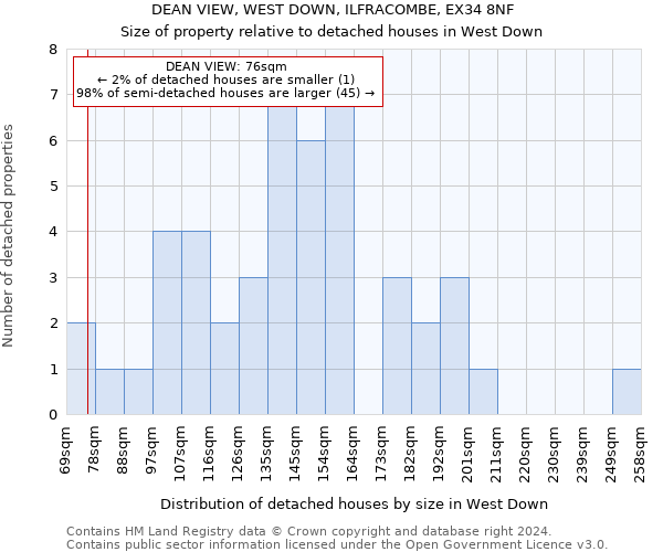 DEAN VIEW, WEST DOWN, ILFRACOMBE, EX34 8NF: Size of property relative to detached houses in West Down