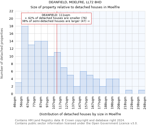 DEANFIELD, MOELFRE, LL72 8HD: Size of property relative to detached houses in Moelfre