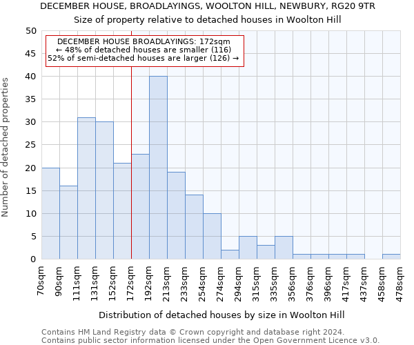 DECEMBER HOUSE, BROADLAYINGS, WOOLTON HILL, NEWBURY, RG20 9TR: Size of property relative to detached houses in Woolton Hill