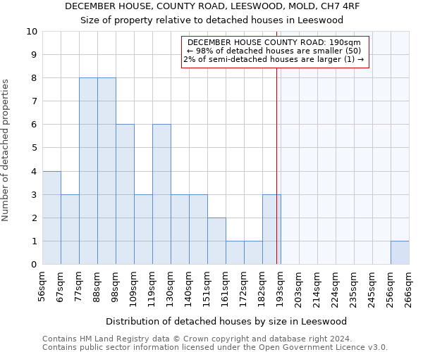 DECEMBER HOUSE, COUNTY ROAD, LEESWOOD, MOLD, CH7 4RF: Size of property relative to detached houses in Leeswood