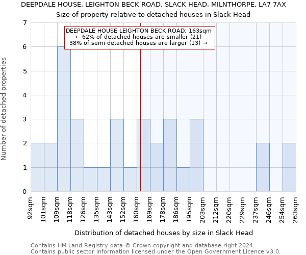 DEEPDALE HOUSE, LEIGHTON BECK ROAD, SLACK HEAD, MILNTHORPE, LA7 7AX: Size of property relative to detached houses in Slack Head