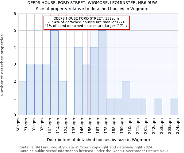 DEEPS HOUSE, FORD STREET, WIGMORE, LEOMINSTER, HR6 9UW: Size of property relative to detached houses in Wigmore