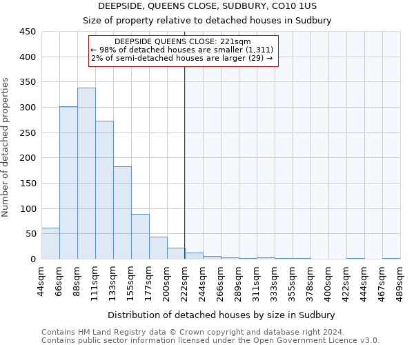 DEEPSIDE, QUEENS CLOSE, SUDBURY, CO10 1US: Size of property relative to detached houses in Sudbury