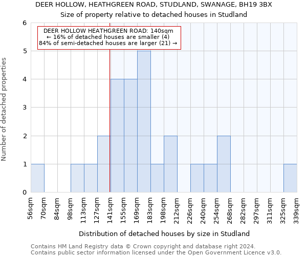 DEER HOLLOW, HEATHGREEN ROAD, STUDLAND, SWANAGE, BH19 3BX: Size of property relative to detached houses in Studland