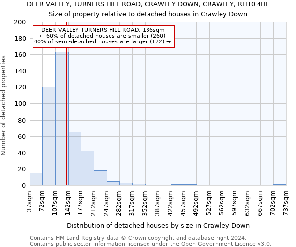 DEER VALLEY, TURNERS HILL ROAD, CRAWLEY DOWN, CRAWLEY, RH10 4HE: Size of property relative to detached houses in Crawley Down