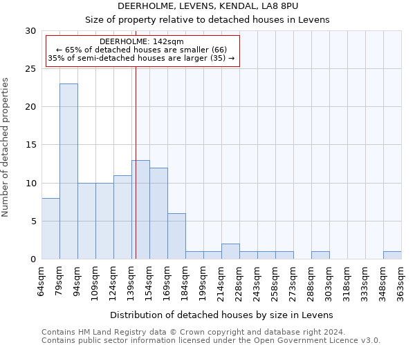 DEERHOLME, LEVENS, KENDAL, LA8 8PU: Size of property relative to detached houses in Levens