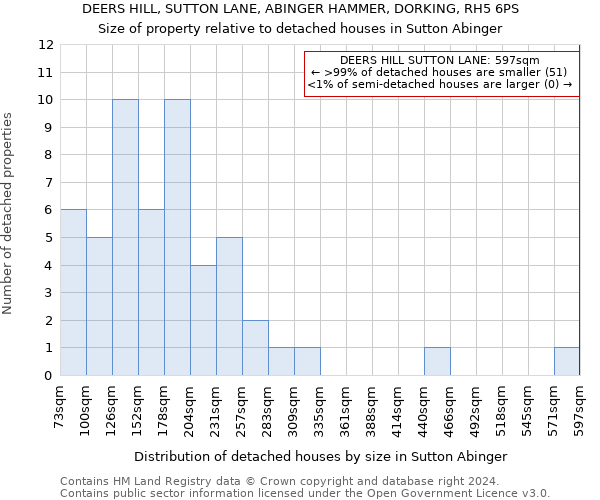 DEERS HILL, SUTTON LANE, ABINGER HAMMER, DORKING, RH5 6PS: Size of property relative to detached houses in Sutton Abinger