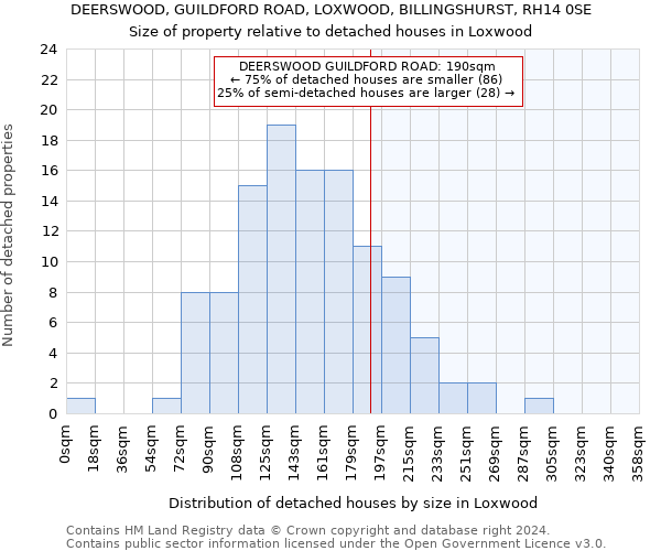 DEERSWOOD, GUILDFORD ROAD, LOXWOOD, BILLINGSHURST, RH14 0SE: Size of property relative to detached houses in Loxwood