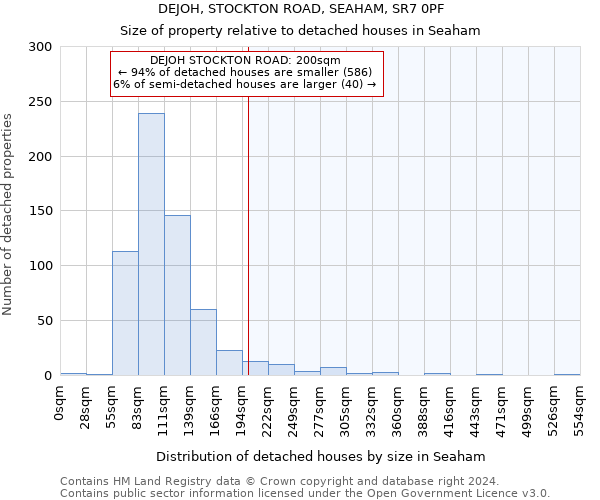 DEJOH, STOCKTON ROAD, SEAHAM, SR7 0PF: Size of property relative to detached houses in Seaham