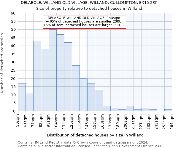 DELABOLE, WILLAND OLD VILLAGE, WILLAND, CULLOMPTON, EX15 2RP: Size of property relative to detached houses in Willand