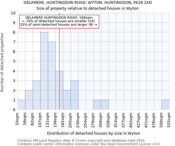 DELAMERE, HUNTINGDON ROAD, WYTON, HUNTINGDON, PE28 2AD: Size of property relative to detached houses in Wyton