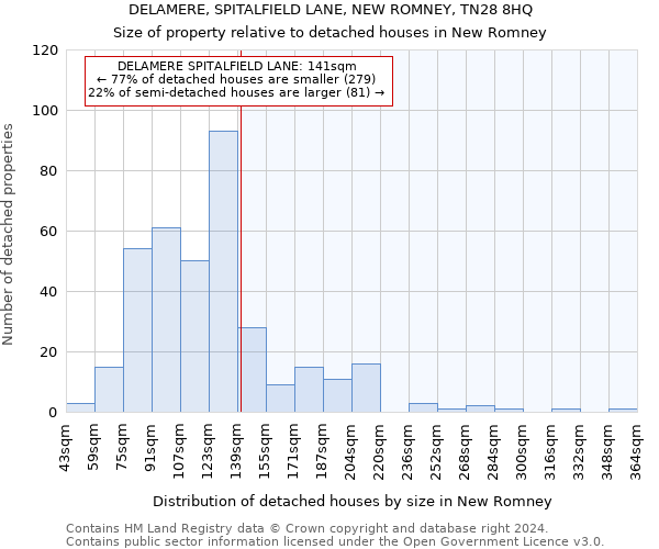 DELAMERE, SPITALFIELD LANE, NEW ROMNEY, TN28 8HQ: Size of property relative to detached houses in New Romney