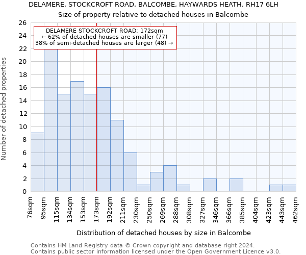 DELAMERE, STOCKCROFT ROAD, BALCOMBE, HAYWARDS HEATH, RH17 6LH: Size of property relative to detached houses in Balcombe