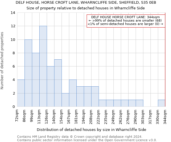 DELF HOUSE, HORSE CROFT LANE, WHARNCLIFFE SIDE, SHEFFIELD, S35 0EB: Size of property relative to detached houses in Wharncliffe Side