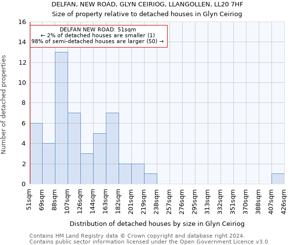 DELFAN, NEW ROAD, GLYN CEIRIOG, LLANGOLLEN, LL20 7HF: Size of property relative to detached houses in Glyn Ceiriog