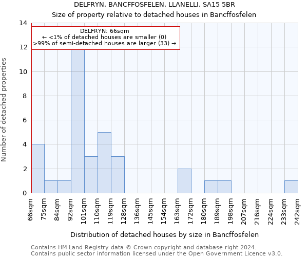 DELFRYN, BANCFFOSFELEN, LLANELLI, SA15 5BR: Size of property relative to detached houses in Bancffosfelen