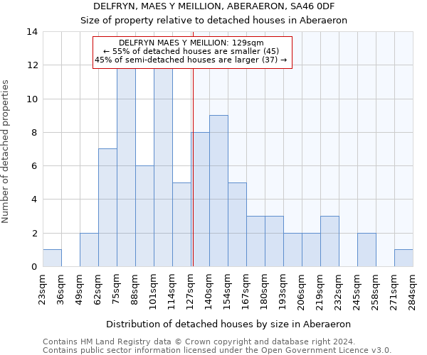 DELFRYN, MAES Y MEILLION, ABERAERON, SA46 0DF: Size of property relative to detached houses in Aberaeron