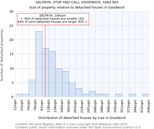 DELFRYN, STOP AND CALL, GOODWICK, SA64 0EX: Size of property relative to detached houses in Goodwick