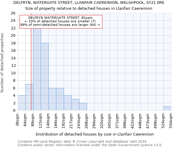 DELFRYN, WATERGATE STREET, LLANFAIR CAEREINION, WELSHPOOL, SY21 0RE: Size of property relative to detached houses in Llanfair Caereinion