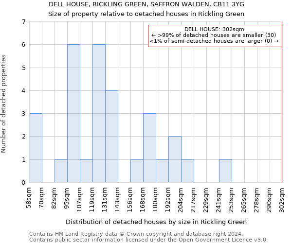 DELL HOUSE, RICKLING GREEN, SAFFRON WALDEN, CB11 3YG: Size of property relative to detached houses in Rickling Green