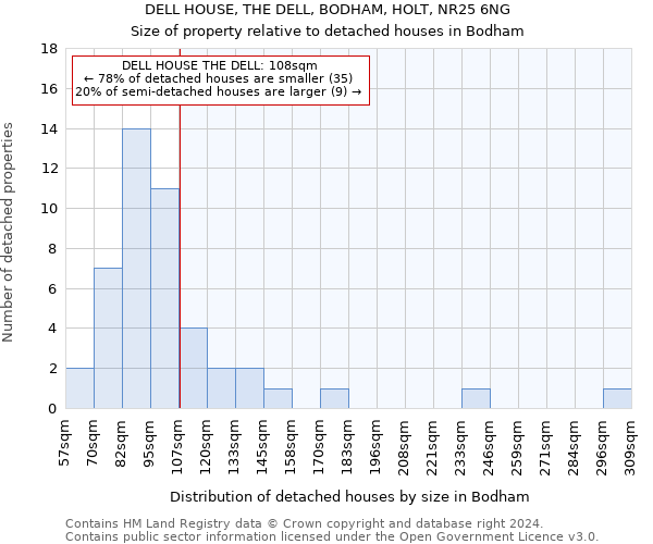 DELL HOUSE, THE DELL, BODHAM, HOLT, NR25 6NG: Size of property relative to detached houses in Bodham