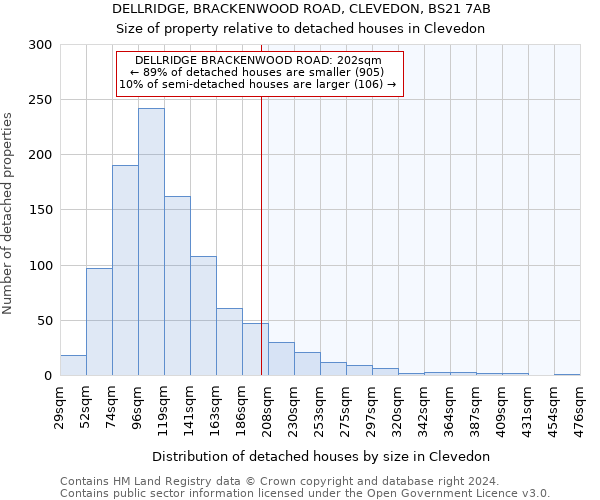 DELLRIDGE, BRACKENWOOD ROAD, CLEVEDON, BS21 7AB: Size of property relative to detached houses in Clevedon