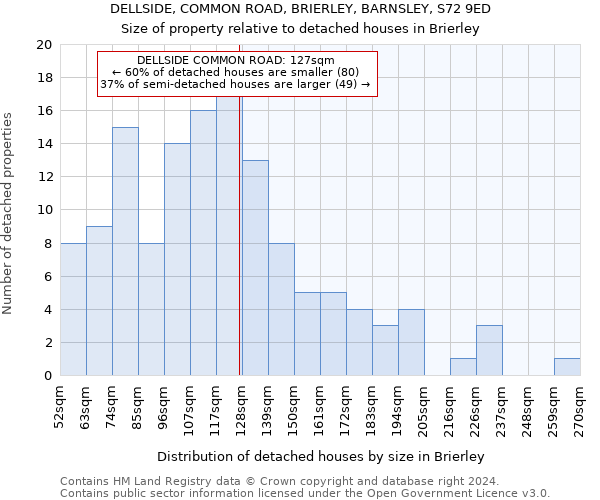 DELLSIDE, COMMON ROAD, BRIERLEY, BARNSLEY, S72 9ED: Size of property relative to detached houses in Brierley