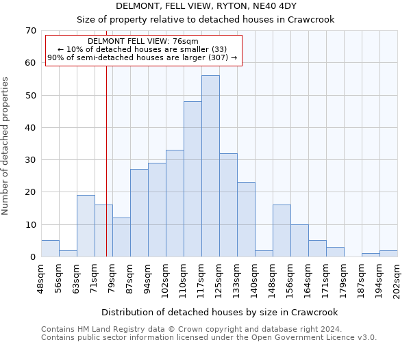 DELMONT, FELL VIEW, RYTON, NE40 4DY: Size of property relative to detached houses in Crawcrook