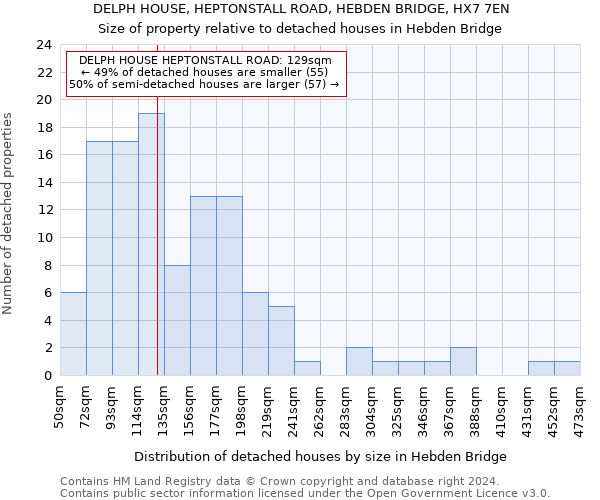 DELPH HOUSE, HEPTONSTALL ROAD, HEBDEN BRIDGE, HX7 7EN: Size of property relative to detached houses in Hebden Bridge