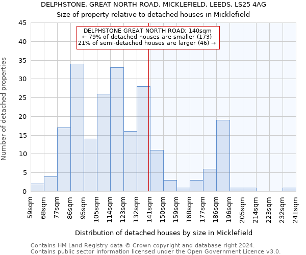 DELPHSTONE, GREAT NORTH ROAD, MICKLEFIELD, LEEDS, LS25 4AG: Size of property relative to detached houses in Micklefield