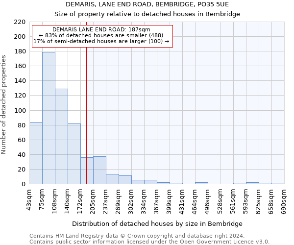 DEMARIS, LANE END ROAD, BEMBRIDGE, PO35 5UE: Size of property relative to detached houses in Bembridge