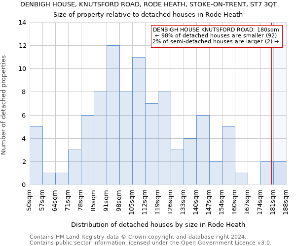 DENBIGH HOUSE, KNUTSFORD ROAD, RODE HEATH, STOKE-ON-TRENT, ST7 3QT: Size of property relative to detached houses in Rode Heath