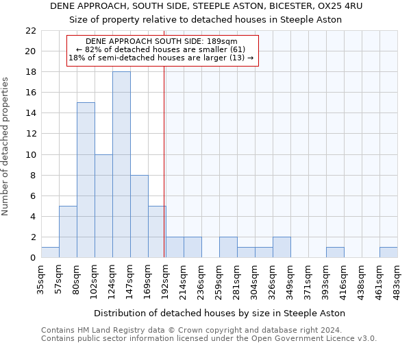 DENE APPROACH, SOUTH SIDE, STEEPLE ASTON, BICESTER, OX25 4RU: Size of property relative to detached houses in Steeple Aston