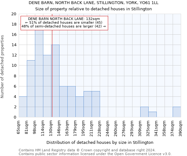 DENE BARN, NORTH BACK LANE, STILLINGTON, YORK, YO61 1LL: Size of property relative to detached houses in Stillington