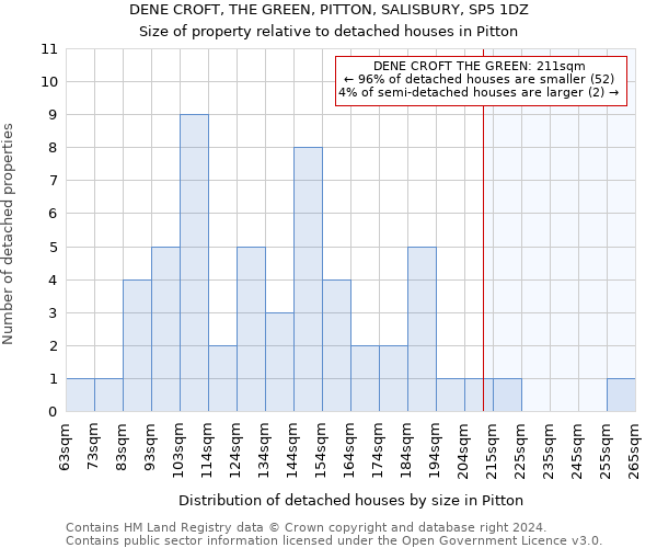 DENE CROFT, THE GREEN, PITTON, SALISBURY, SP5 1DZ: Size of property relative to detached houses in Pitton