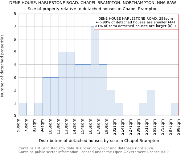 DENE HOUSE, HARLESTONE ROAD, CHAPEL BRAMPTON, NORTHAMPTON, NN6 8AW: Size of property relative to detached houses in Chapel Brampton