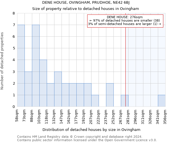 DENE HOUSE, OVINGHAM, PRUDHOE, NE42 6BJ: Size of property relative to detached houses in Ovingham