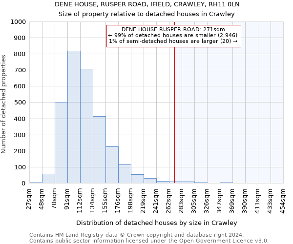 DENE HOUSE, RUSPER ROAD, IFIELD, CRAWLEY, RH11 0LN: Size of property relative to detached houses in Crawley