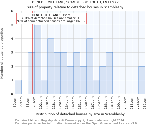 DENEDE, MILL LANE, SCAMBLESBY, LOUTH, LN11 9XP: Size of property relative to detached houses in Scamblesby