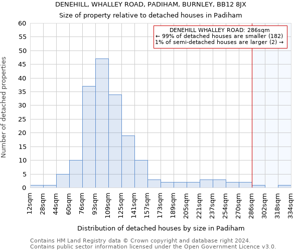 DENEHILL, WHALLEY ROAD, PADIHAM, BURNLEY, BB12 8JX: Size of property relative to detached houses in Padiham