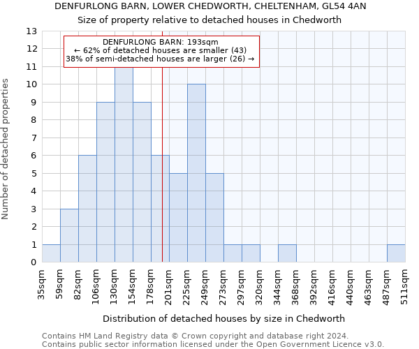 DENFURLONG BARN, LOWER CHEDWORTH, CHELTENHAM, GL54 4AN: Size of property relative to detached houses in Chedworth