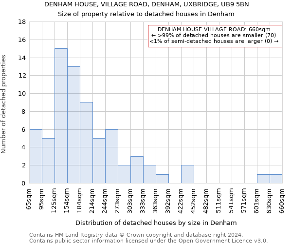 DENHAM HOUSE, VILLAGE ROAD, DENHAM, UXBRIDGE, UB9 5BN: Size of property relative to detached houses in Denham