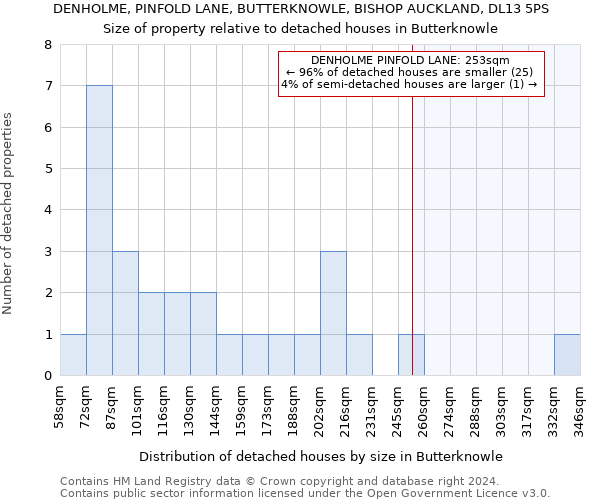 DENHOLME, PINFOLD LANE, BUTTERKNOWLE, BISHOP AUCKLAND, DL13 5PS: Size of property relative to detached houses in Butterknowle