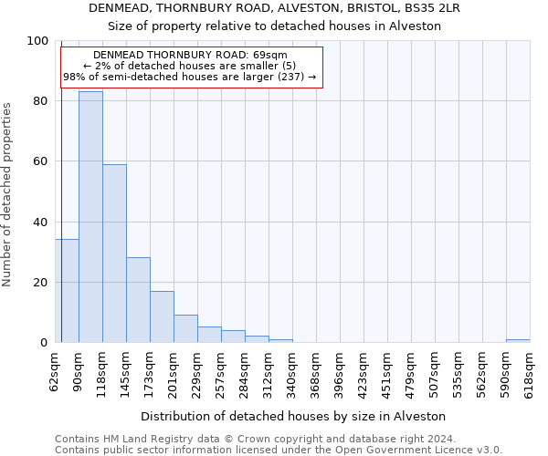 DENMEAD, THORNBURY ROAD, ALVESTON, BRISTOL, BS35 2LR: Size of property relative to detached houses in Alveston