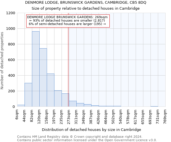 DENMORE LODGE, BRUNSWICK GARDENS, CAMBRIDGE, CB5 8DQ: Size of property relative to detached houses in Cambridge