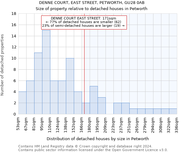 DENNE COURT, EAST STREET, PETWORTH, GU28 0AB: Size of property relative to detached houses in Petworth