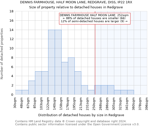 DENNIS FARMHOUSE, HALF MOON LANE, REDGRAVE, DISS, IP22 1RX: Size of property relative to detached houses in Redgrave